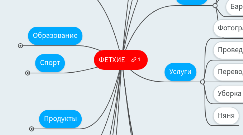 Mind Map: ФЕТХИЕ