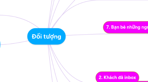 Mind Map: Đối tượng