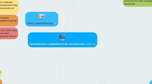 Mind Map: INFORMATION  COMMUNICATION TECHNOLOGY ( ICT )