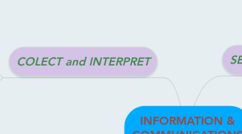 Mind Map: INFORMATION & COMMUNICATIONS TECHNOLOGY