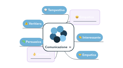 Mind Map: Comunicazione