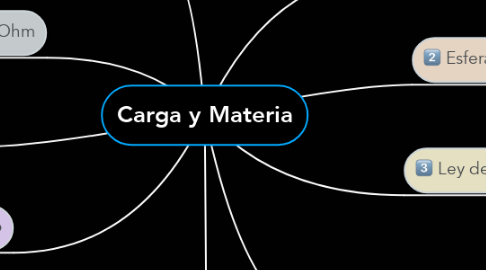 Mind Map: Carga y Materia