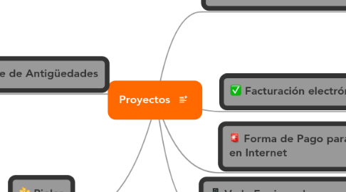 Mind Map: Proyectos