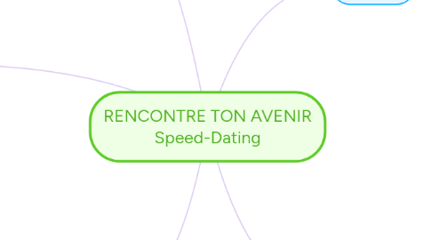 Mind Map: RENCONTRE TON AVENIR Speed-Dating