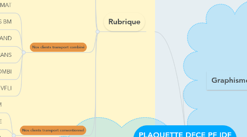 Mind Map: PLAQUETTE DFCE PF IDF VALENTON