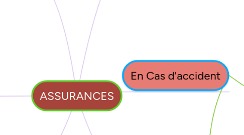 Mind Map: ASSURANCES