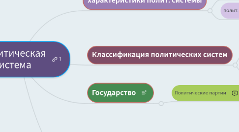 Mind Map: Политическая система