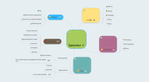 Mind Map: Здоровье