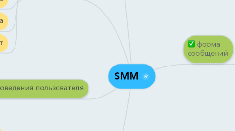 Mind Map: SMM