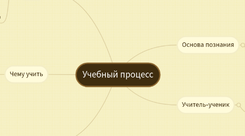 Mind Map: Учебный процесс