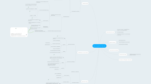 Mind Map: Дълготрайни Активи