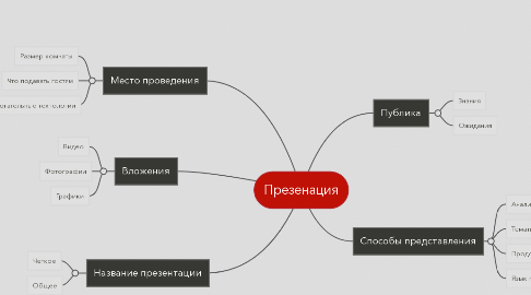 Mind Map: Презенация