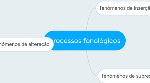 Mind Map: processos fonológicos