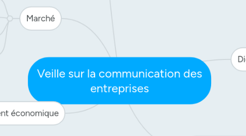 Mind Map: Veille sur la communication des entreprises