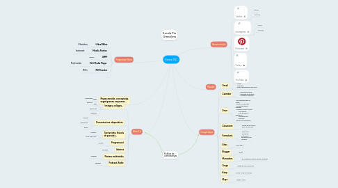 Mind Map: Eines TIC