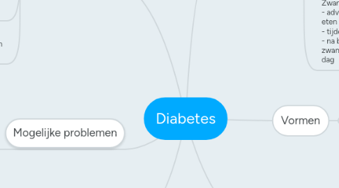 Mind Map: Diabetes