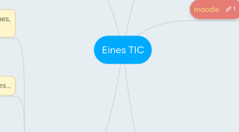 Mind Map: Eines TIC