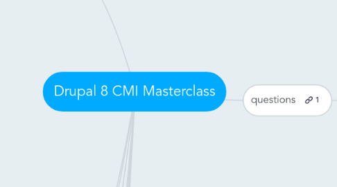 Mind Map: Drupal 8 CMI Masterclass