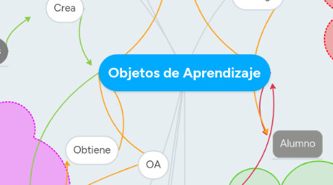 Mind Map: Objetos de Aprendizaje