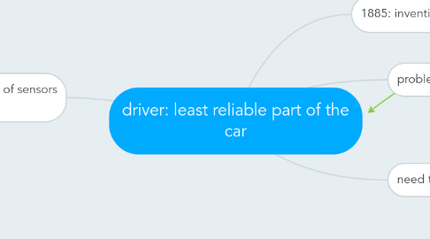 Mind Map: driver: least reliable part of the car