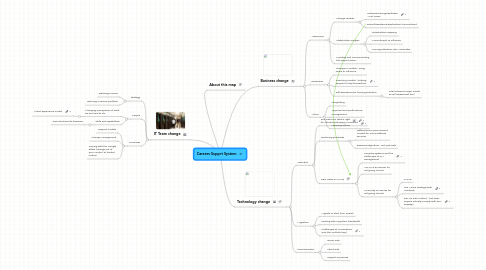 Mind Map: Careers Supprt System