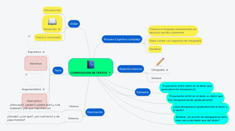 Mind Map: COMPOSICION DE TEXTOS