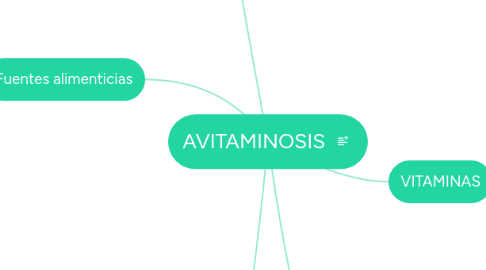 Mind Map: AVITAMINOSIS