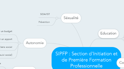 Mind Map: SIPFP : Section d'Initiation et de Première Formation Professionnelle