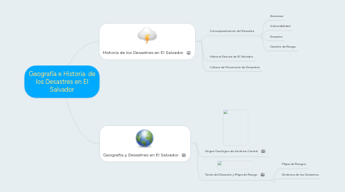 Mind Map: Geografía e Historia de los Desastres en El Salvador