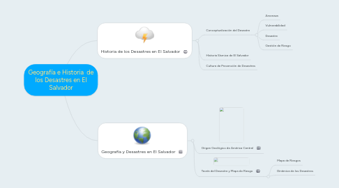 Mind Map: Geografía e Historia  de los Desastres en El Salvador