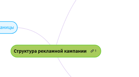 Mind Map: Структура рекламной кампании