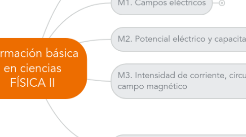 Mind Map: Formación básica en ciencias FÍSICA II