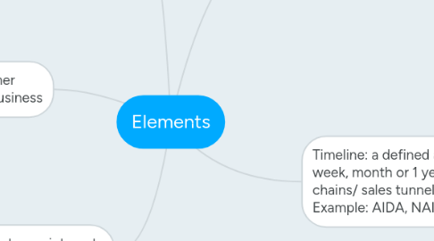 Mind Map: Elements