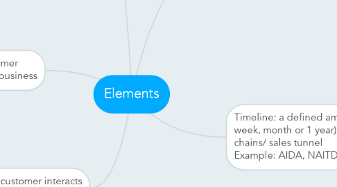 Mind Map: Elements