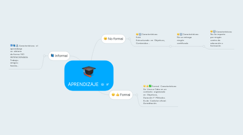 Mind Map: APRENDIZAJE