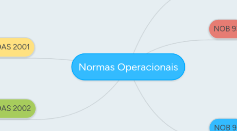 Mind Map: Normas Operacionais