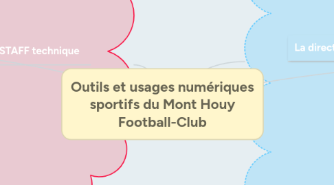 Mind Map: Outils et usages numériques sportifs du Mont Houy Football-Club