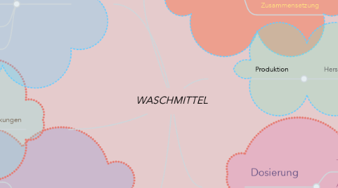 Mind Map: WASCHMITTEL