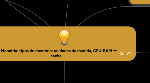 Mind Map: 3 - Memória: tipos de memória; unidades de medida, CPU-RAM → cache