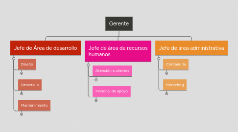 Mind Map: Gerente