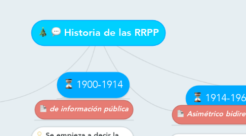 Mind Map: Historia de las RRPP