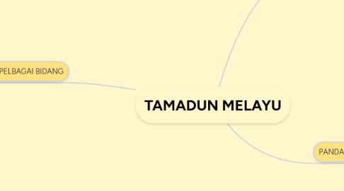 Mind Map: TAMADUN MELAYU