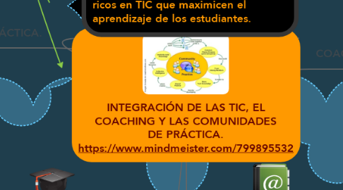 Mind Map: INTEGRACIÓN DE LAS TIC, EL COACHING Y LAS COMUNIDADES DE PRÁCTICA. https://www.mindmeister.com/799895532