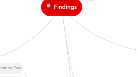 Mind Map: Findings