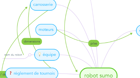 Mind Map: robot sumo