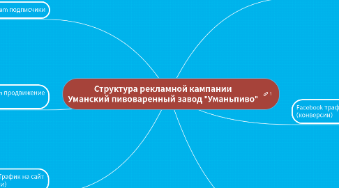 Mind Map: Структура рекламной кампании Уманский пивоваренный завод "Уманьпиво"