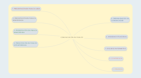 Mind Map: COMUNICACIÓN EN PUBLICO