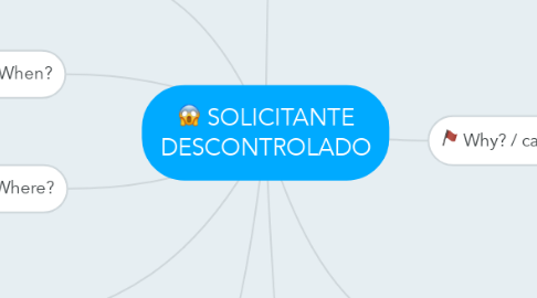 Mind Map: SOLICITANTE DESCONTROLADO