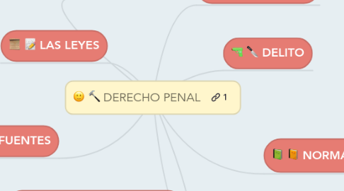 Mind Map: DERECHO PENAL