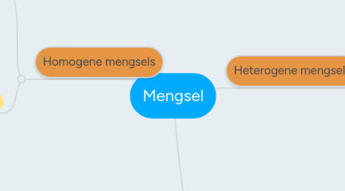 Mind Map: Mengsel